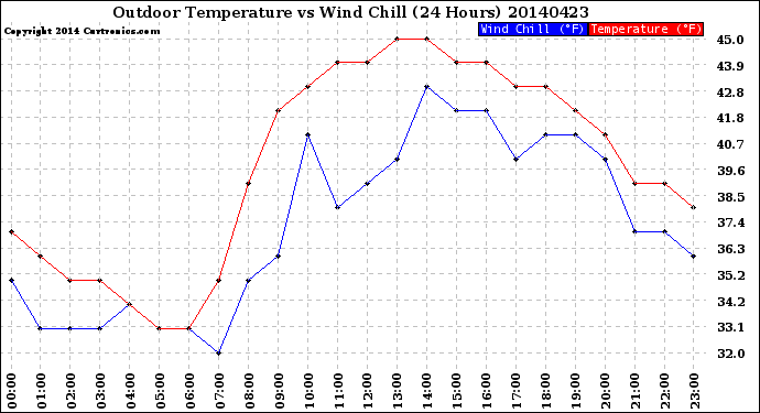 Milwaukee Weather Outdoor Temperature<br>vs Wind Chill<br>(24 Hours)