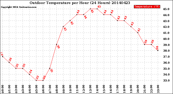 Milwaukee Weather Outdoor Temperature<br>per Hour<br>(24 Hours)