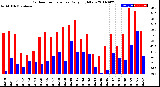 Milwaukee Weather Outdoor Temperature<br>Daily High/Low