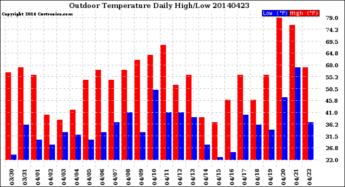 Milwaukee Weather Outdoor Temperature<br>Daily High/Low