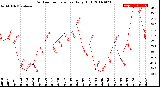 Milwaukee Weather Outdoor Temperature<br>Daily High