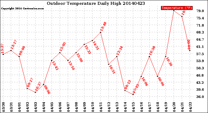 Milwaukee Weather Outdoor Temperature<br>Daily High