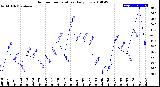 Milwaukee Weather Outdoor Temperature<br>Daily Low