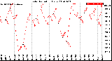 Milwaukee Weather Solar Radiation<br>Daily