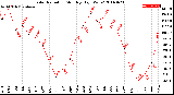 Milwaukee Weather Solar Radiation<br>Monthly High W/m2