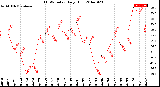 Milwaukee Weather THSW Index<br>Daily High