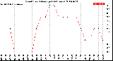 Milwaukee Weather Wind Speed<br>Average<br>(24 Hours)