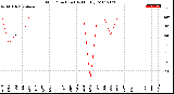 Milwaukee Weather Wind Direction<br>(By Month)