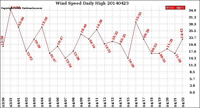 Milwaukee Weather Wind Speed<br>Daily High