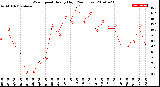 Milwaukee Weather Wind Speed<br>Hourly High<br>(24 Hours)