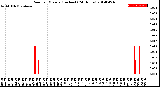 Milwaukee Weather Rain<br>per Minute<br>(Inches)<br>(24 Hours)