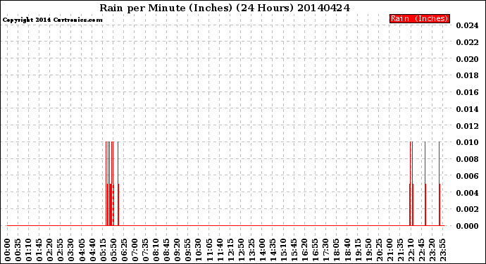 Milwaukee Weather Rain<br>per Minute<br>(Inches)<br>(24 Hours)