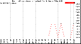 Milwaukee Weather Rain<br>15 Minute Average<br>(Inches)<br>Past 6 Hours