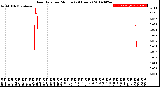 Milwaukee Weather Rain Rate<br>per Minute<br>(24 Hours)