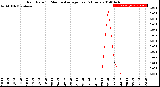 Milwaukee Weather Rain Rate<br>15 Minute Average<br>Past 6 Hours