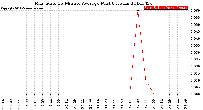 Milwaukee Weather Rain Rate<br>15 Minute Average<br>Past 6 Hours