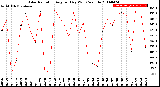 Milwaukee Weather Solar Radiation<br>Avg per Day W/m2/minute