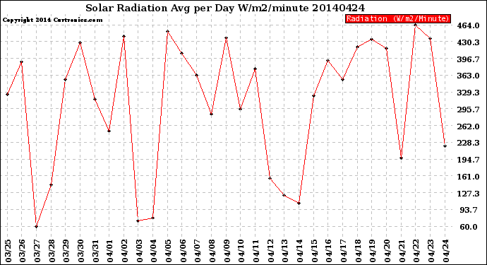 Milwaukee Weather Solar Radiation<br>Avg per Day W/m2/minute