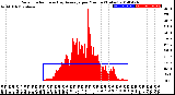 Milwaukee Weather Solar Radiation<br>& Day Average<br>per Minute<br>(Today)