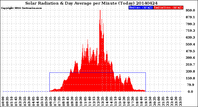 Milwaukee Weather Solar Radiation<br>& Day Average<br>per Minute<br>(Today)