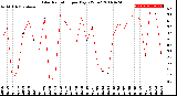 Milwaukee Weather Solar Radiation<br>per Day KW/m2