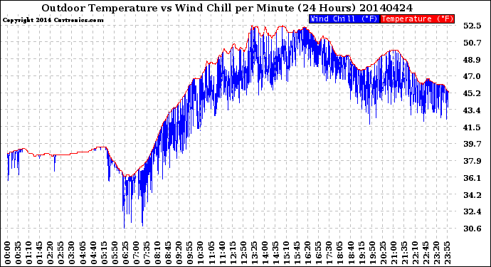 Milwaukee Weather Outdoor Temperature<br>vs Wind Chill<br>per Minute<br>(24 Hours)