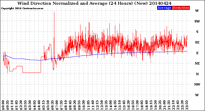 Milwaukee Weather Wind Direction<br>Normalized and Average<br>(24 Hours) (New)