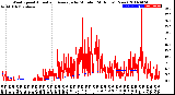 Milwaukee Weather Wind Speed<br>Actual and Average<br>by Minute<br>(24 Hours) (New)