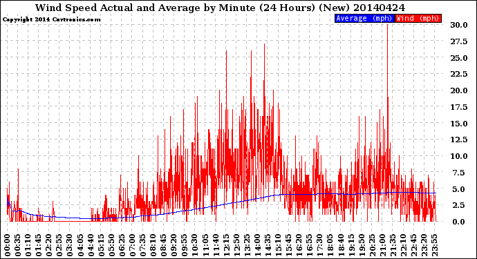 Milwaukee Weather Wind Speed<br>Actual and Average<br>by Minute<br>(24 Hours) (New)