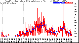 Milwaukee Weather Wind Speed<br>Actual and 10 Minute<br>Average<br>(24 Hours) (New)