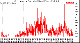 Milwaukee Weather Wind Speed<br>by Minute<br>(24 Hours) (New)