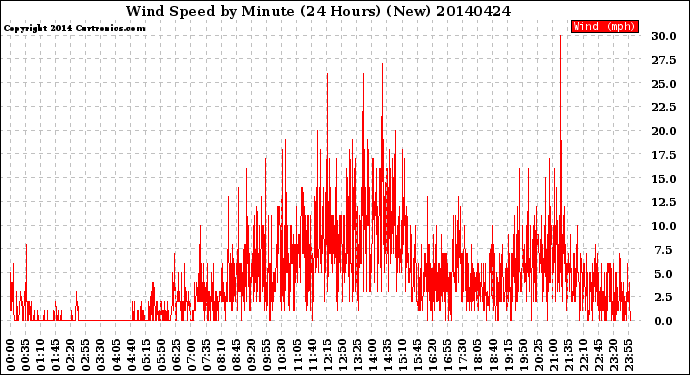 Milwaukee Weather Wind Speed<br>by Minute<br>(24 Hours) (New)