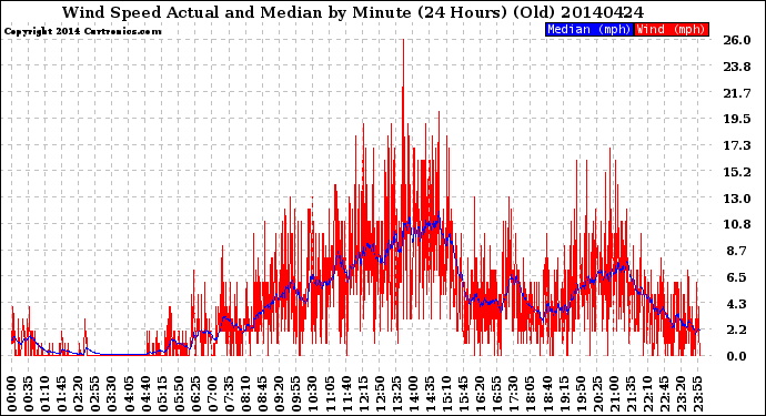 Milwaukee Weather Wind Speed<br>Actual and Median<br>by Minute<br>(24 Hours) (Old)