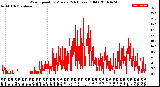 Milwaukee Weather Wind Speed<br>by Minute<br>(24 Hours) (Old)