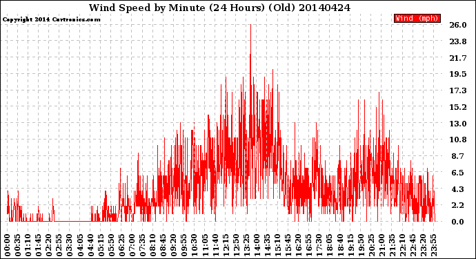 Milwaukee Weather Wind Speed<br>by Minute<br>(24 Hours) (Old)
