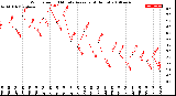 Milwaukee Weather Wind Speed<br>10 Minute Average<br>(4 Hours)