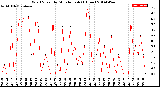 Milwaukee Weather Wind Speed<br>by Minute mph<br>(1 Hour)