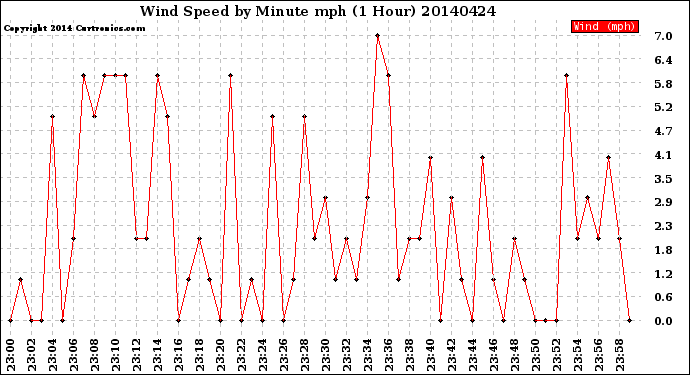 Milwaukee Weather Wind Speed<br>by Minute mph<br>(1 Hour)
