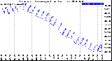 Milwaukee Weather Barometric Pressure<br>per Hour<br>(24 Hours)