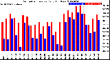 Milwaukee Weather Barometric Pressure<br>Daily High/Low