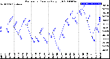 Milwaukee Weather Barometric Pressure<br>Daily High