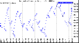 Milwaukee Weather Barometric Pressure<br>Daily Low