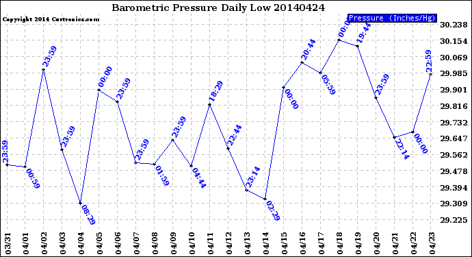 Milwaukee Weather Barometric Pressure<br>Daily Low