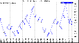 Milwaukee Weather Wind Chill<br>Daily Low