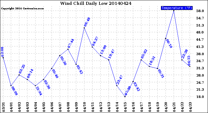 Milwaukee Weather Wind Chill<br>Daily Low