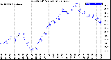 Milwaukee Weather Wind Chill<br>(24 Hours)