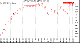 Milwaukee Weather Dew Point<br>(24 Hours)