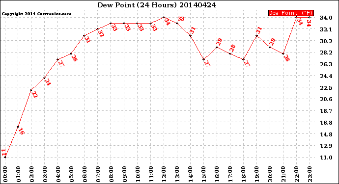 Milwaukee Weather Dew Point<br>(24 Hours)