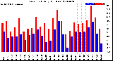 Milwaukee Weather Dew Point<br>Daily High/Low