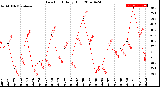 Milwaukee Weather Dew Point<br>Daily High